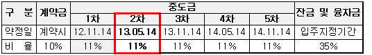 분양대금 납부일정