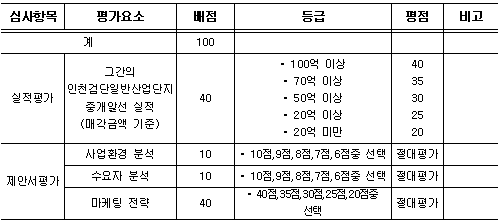 제안서 평가 (사업환경 분석, 수요자 분석, 마케팅 전략) 심사항목 평가요소 배점 등급 평점 비고