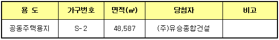 용도 공동주택용지 가구번호 S-2 면적(㎡) 48,587 당첨자 (주)유승종합건설