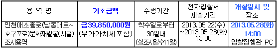 용역명 인천매소홀로(남동대로~호구포로)문화재발굴(시굴)조사용역 기초금액 금39,850,000원(부가가치세포함) 수행기간 착수일로부터 30일내(실조사일수11일) 전자입찰서 제출기간 2013.05.22(수)~2013.05.28(화) 13:00 개찰일시 및 장소 2013.05.28(화) 14:00 입찰집행관 PC