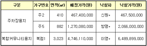 입찰결과