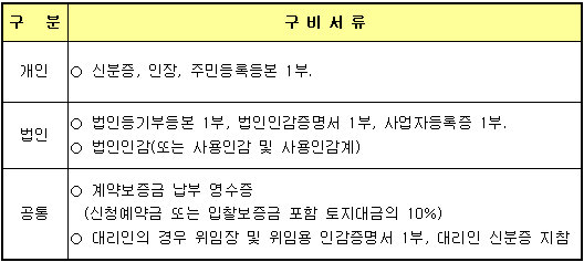 계약체결시 구비서류 개인 신분증, 인장, 주민등록등본 1부, 법인 법인등기부등본 1부, 법인인감증명서 1부, 사업자등록증 1부, 법인인감(또는 사용인감 및 사용인감계), 공통 계약보증금 납부 영수증(신청예약금 또는 입찰보증금 포함 토지대금의 10%), 대리인의 경우 위임장 및 위임용 인감증명서 1부, 대리인 신분증 지참