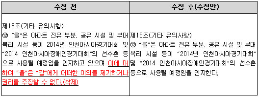 수정 전제15조(기타 유의사항) ⑫ “을”은 아파트 전유 부분, 공유 시설 및 부대 복리 시설 등이 2014년 인천아시아경기대회 및 “2014 인천아시아장애인경기대회”의 선수촌 등으로 사용될 예정임을 인지하고 있으며 이에 대하여 “을”은 “갑”에게 어떠한 이의를 제기하거나 권리를 주장할 수 없다.(삭제),  수정 후(수정안)제15조(기타 유의사항) ⑫ “을”은 아파트 전유 부분, 공유 시설 및 부대 복리 시설 등이 “2014년 인천아시아경기대회” 및 “2014 인천아시아장애인경기대회”의 선수촌 등으로 사용될 예정임을 인지한다.