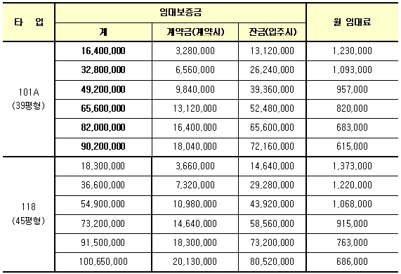 임대보증금 및 월 임대료