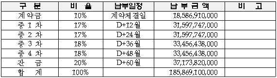 납부기간 및 금액에 대한 기본 조건