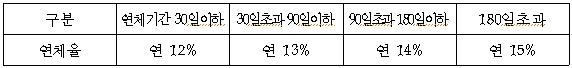 지연손해금