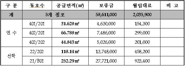 임대상가의 표시 및 임대조건