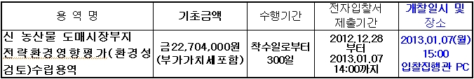 입찰에 부치는 사항