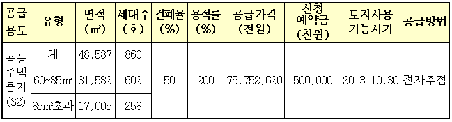 공급대상토지