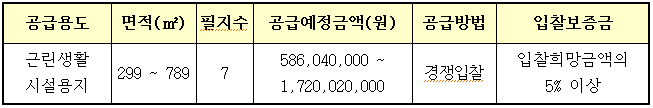 대상토지