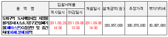 입찰에 부치는 사항
