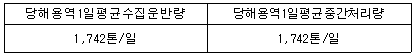 적격심사항목 중 당해용역수행능력의 평가기준