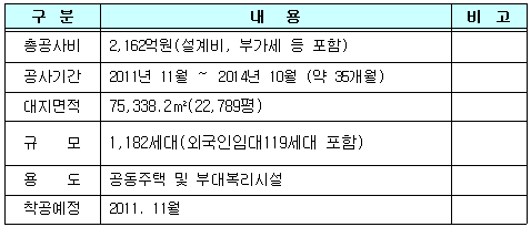 공사개요