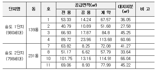뭇상사용 대상 상가 현황