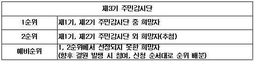제3기 주민감시단