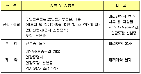 구비서류 및 지참물