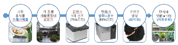 하이브리드식_음식폐기물_처리방식.png 이미지