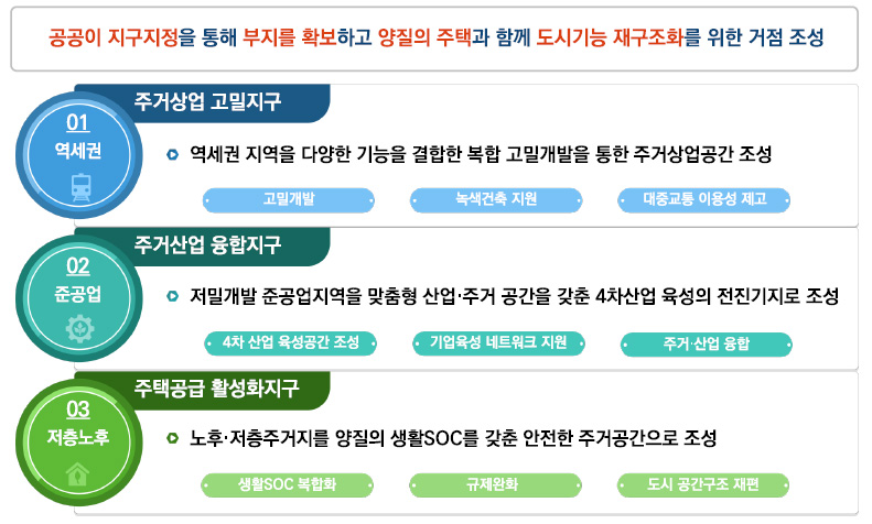 도심 공공주택 복합사업 개요 이미지