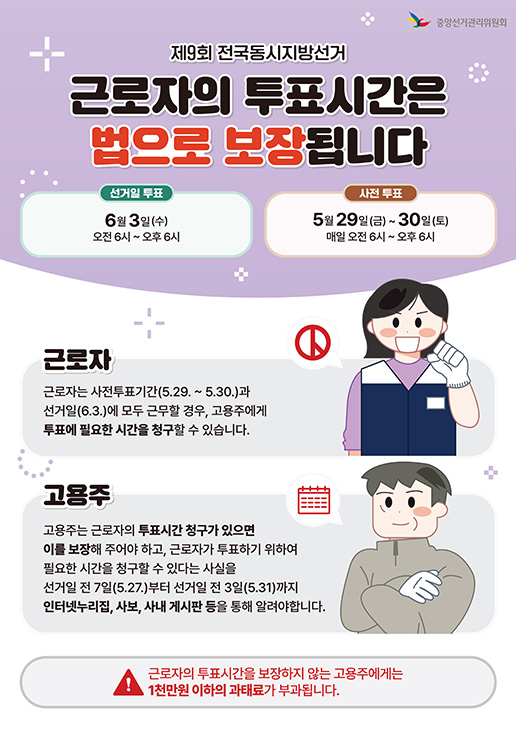 제9회 전국동시지방선거 근로자의 투표시간은 법으로 보장됩니다. 선거일 투표 : 6월 3일(수) 오전6시 ~ 오후6시 / 사전 투표 : 5월 29일(금) ~ 30일(토) 매일 오전 6시~오후 6시 / 근로자 : 근로자는 사전투표기간(5.29~5.30)과 선거일(5.3)에 모두 근무할 경우, 고용주에게 투표에 필요한 시간을 청구할 수 있습니다. / 고용주 : 고용주는 근로자의 투표시간 청구가 있으면 이를 보장해주어야 하고, 근로자가 투표하기 위하여 필요한 시간을 청구할 수 있다는 사실을 선거일 전 7일(5.27)부터 선거일 전 3일(5.31)까지 인터넷누리집, 사보, 사내 게시판 등을 통해 알려야합니다. / 근로자의 투표시간을 보장하지 않는 고용주에게는 1천만원 이하의 과태료가 부과됩니다.