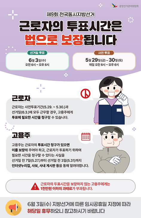 제9회 전국동시지방선거 근로자의 투표시간은 법으로 보장됩니다. 선거일 투표 : 6월 3일(수) 오전6시 ~ 오후6시 / 사전 투표 : 5월 29일(금) ~ 30일(토) 매일 오전 6시~오후 6시 / 근로자 : 근로자는 사전투표기간(5.29~5.30)과 선거일(5.3)에 모두 근무할 경우, 고용주에게 투표에 필요한 시간을 청구할 수 있습니다. / 고용주 : 고용주는 근로자의 투표시간 청구가 있으면 이를 보장해주어야 하고, 근로자가 투표하기 위하여 필요한 시간을 청구할 수 있다는 사실을 선거일 전 7일(5.27)부터 선거일 전 3일(5.31)까지 인터넷누리집, 사보, 사내 게시판 등을 통해 알려야합니다. / 근로자의 투표시간을 보장하지 않는 고용주에게는 1천만원 이하의 과태료가 부과됩니다.